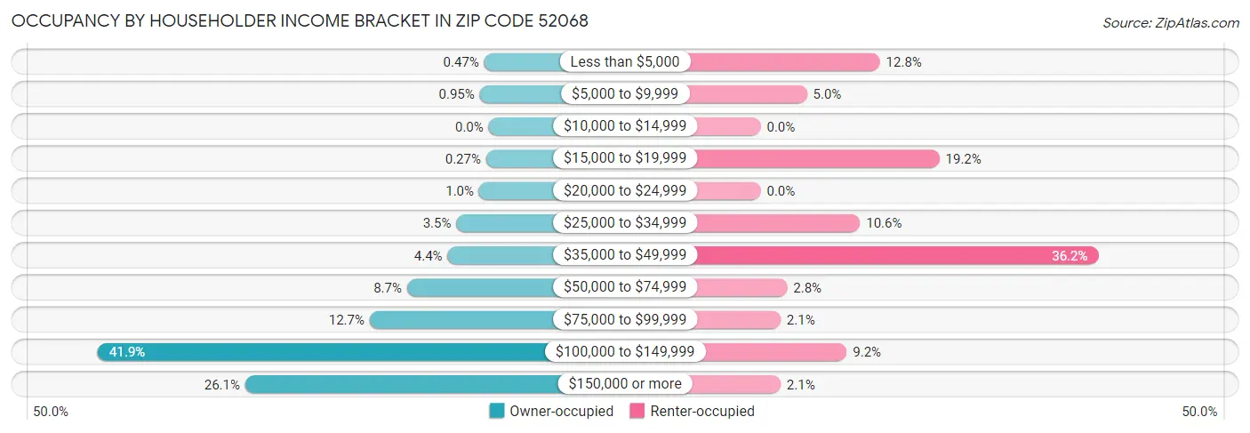 Occupancy by Householder Income Bracket in Zip Code 52068
