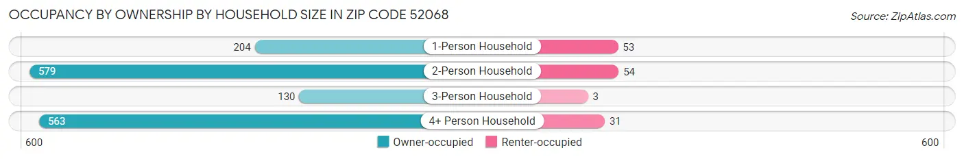 Occupancy by Ownership by Household Size in Zip Code 52068
