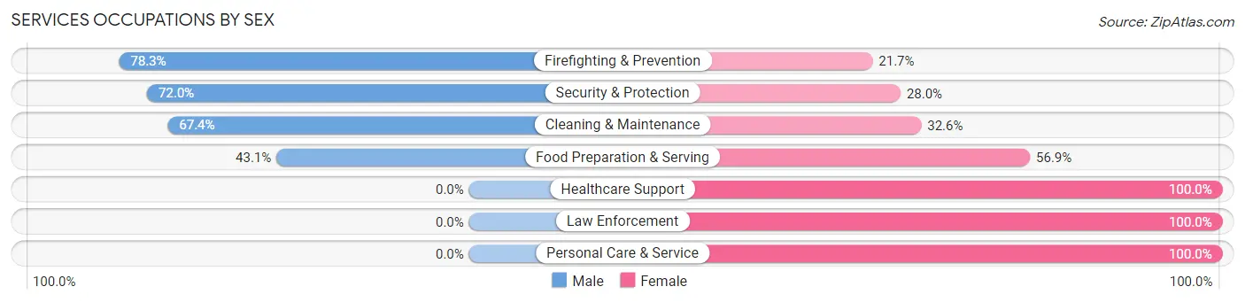 Services Occupations by Sex in Zip Code 52068