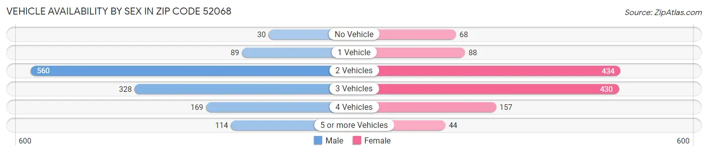 Vehicle Availability by Sex in Zip Code 52068