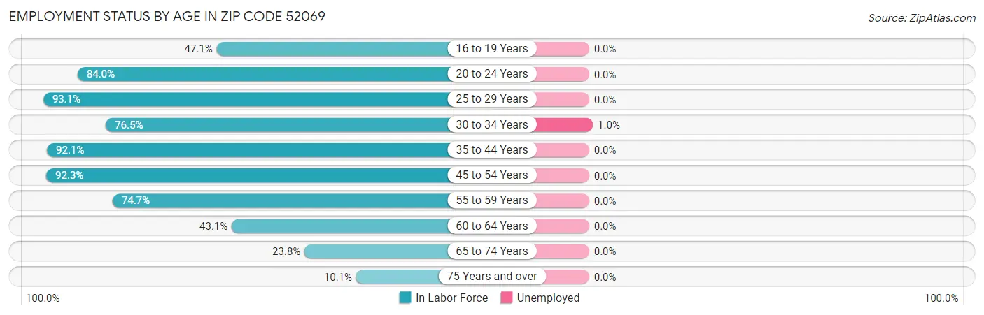 Employment Status by Age in Zip Code 52069