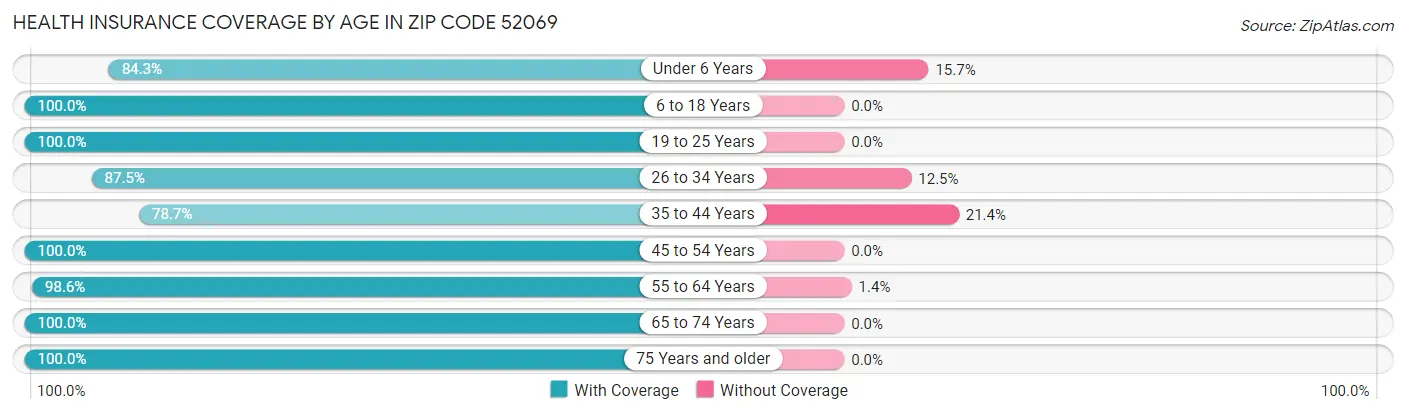 Health Insurance Coverage by Age in Zip Code 52069