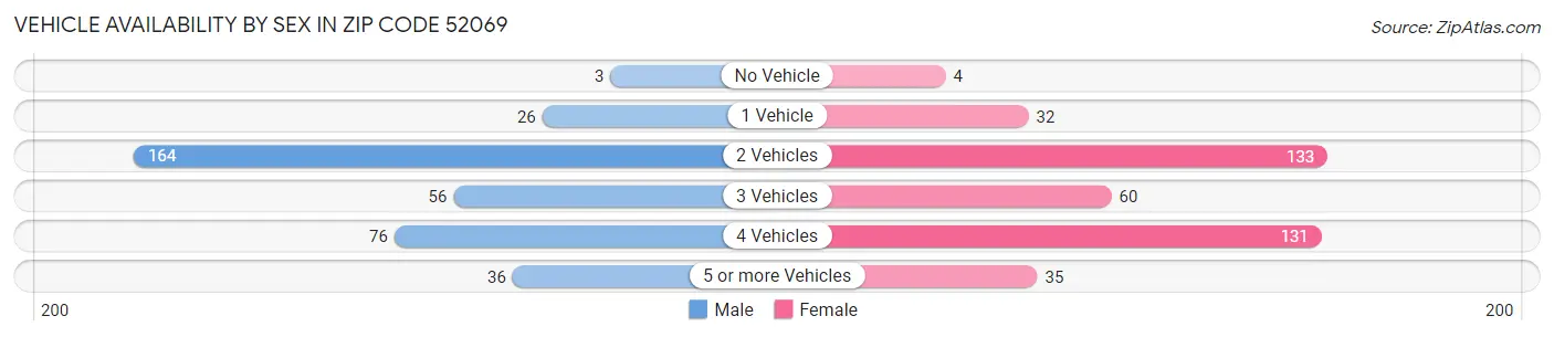 Vehicle Availability by Sex in Zip Code 52069