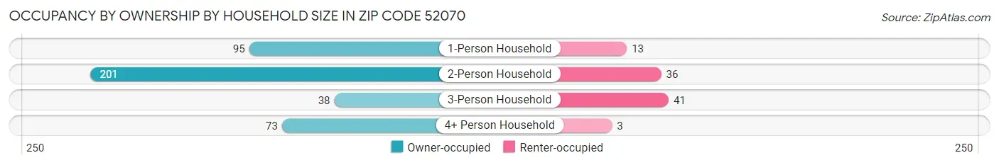 Occupancy by Ownership by Household Size in Zip Code 52070