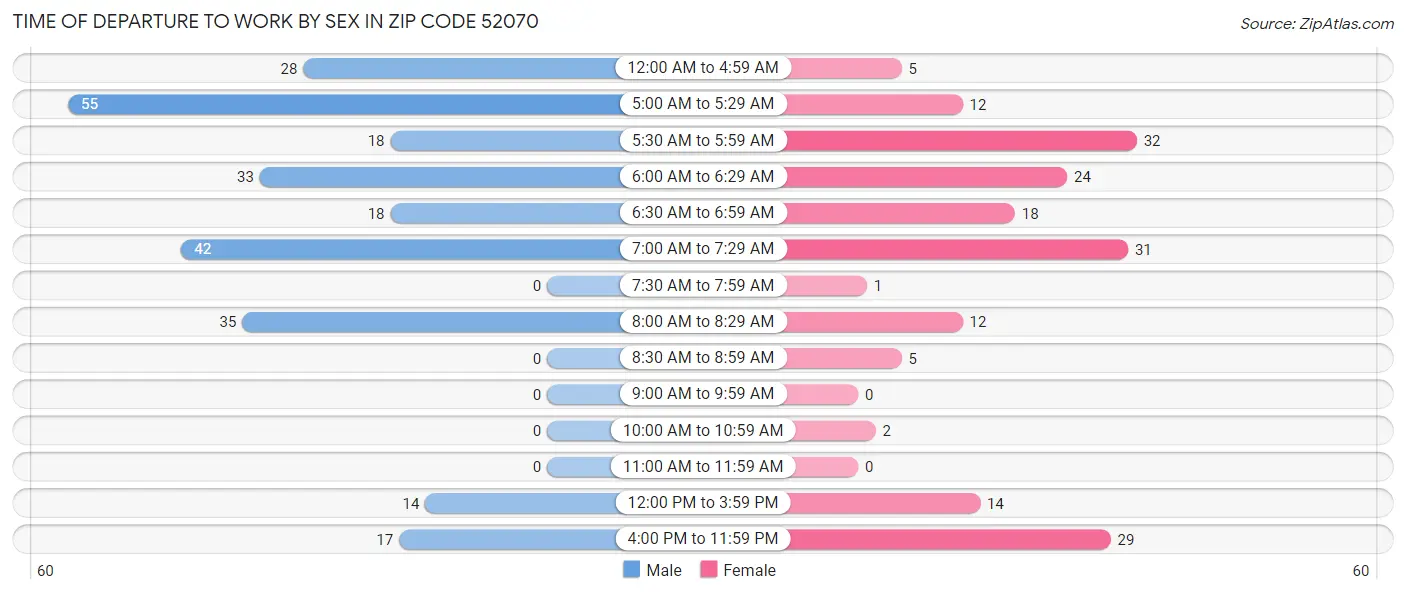 Time of Departure to Work by Sex in Zip Code 52070