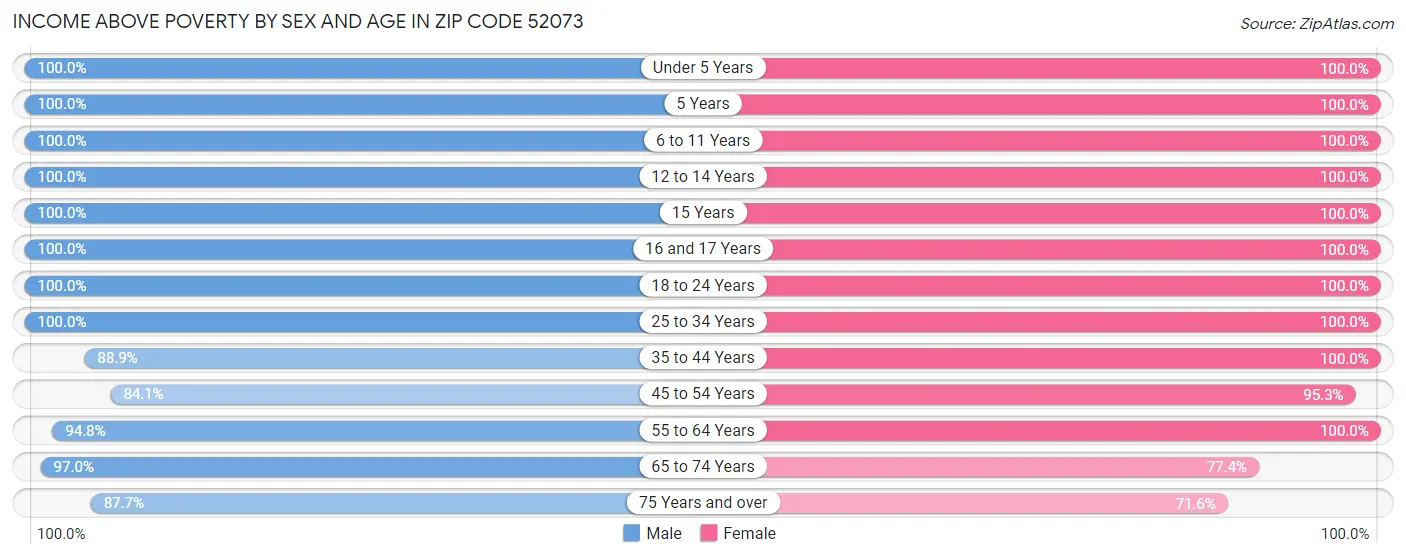Income Above Poverty by Sex and Age in Zip Code 52073
