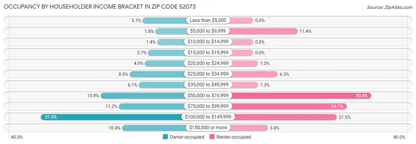 Occupancy by Householder Income Bracket in Zip Code 52073