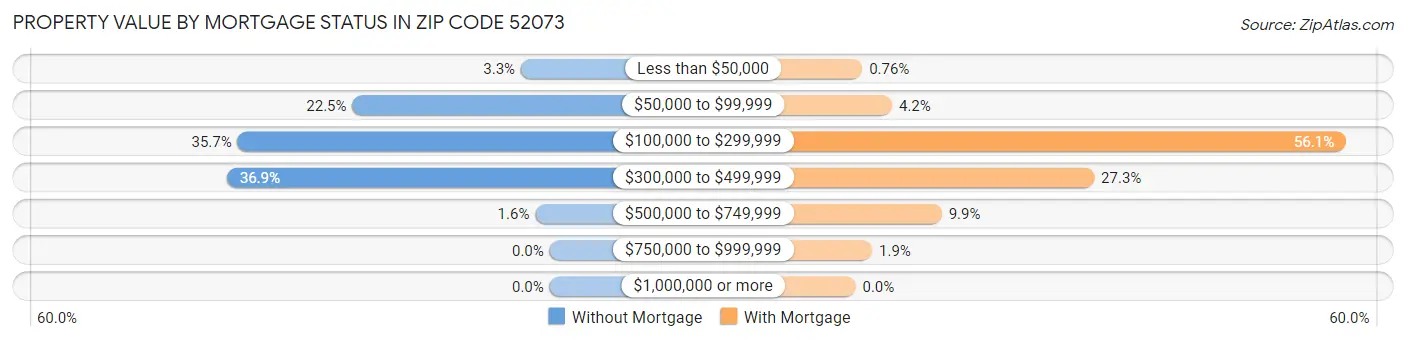 Property Value by Mortgage Status in Zip Code 52073