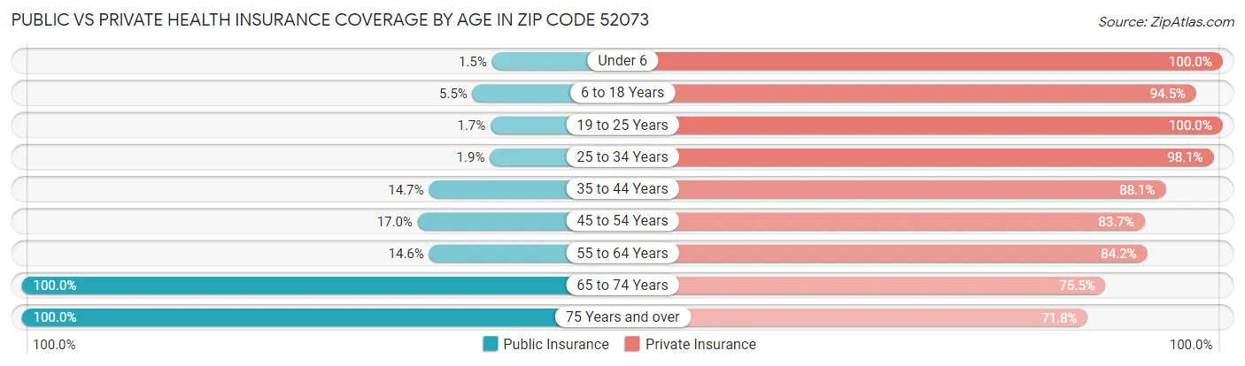 Public vs Private Health Insurance Coverage by Age in Zip Code 52073