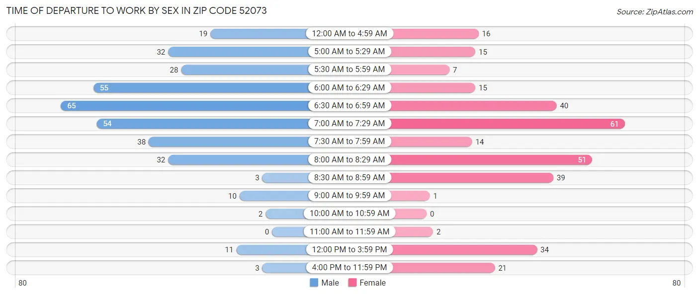 Time of Departure to Work by Sex in Zip Code 52073