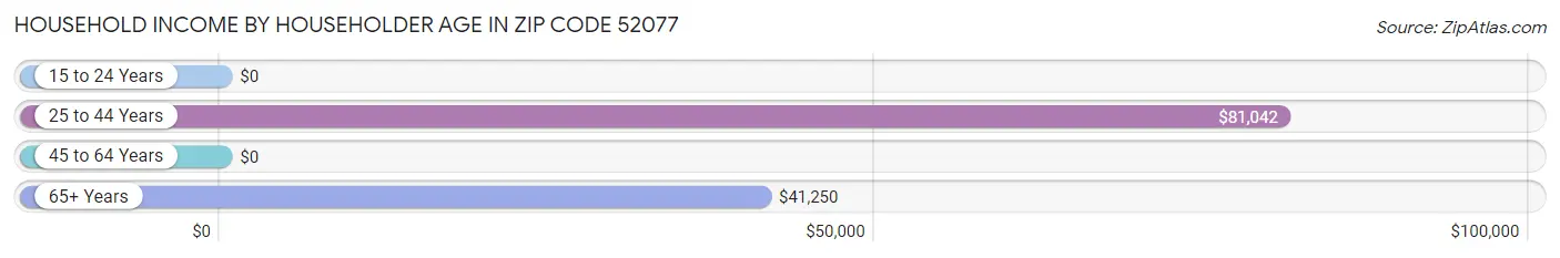 Household Income by Householder Age in Zip Code 52077