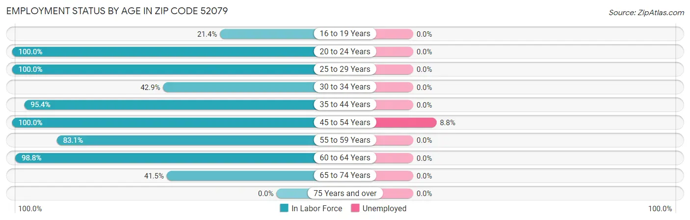 Employment Status by Age in Zip Code 52079