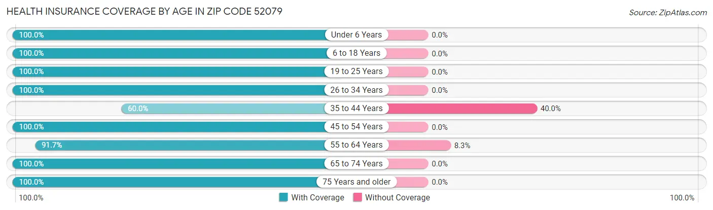 Health Insurance Coverage by Age in Zip Code 52079