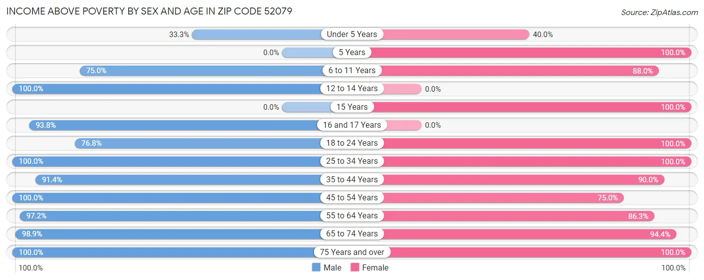 Income Above Poverty by Sex and Age in Zip Code 52079