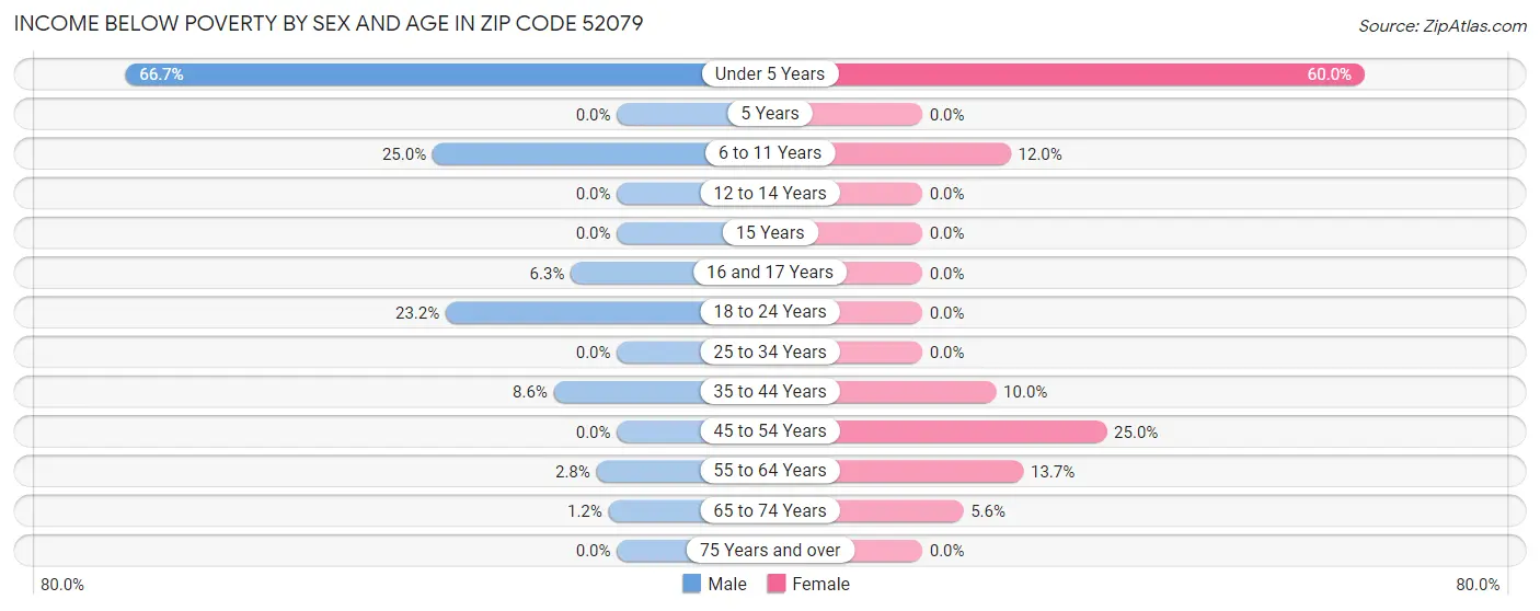 Income Below Poverty by Sex and Age in Zip Code 52079