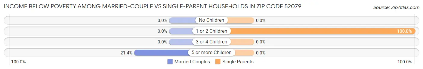 Income Below Poverty Among Married-Couple vs Single-Parent Households in Zip Code 52079