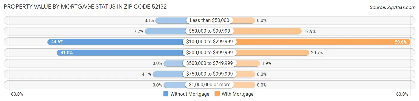 Property Value by Mortgage Status in Zip Code 52132