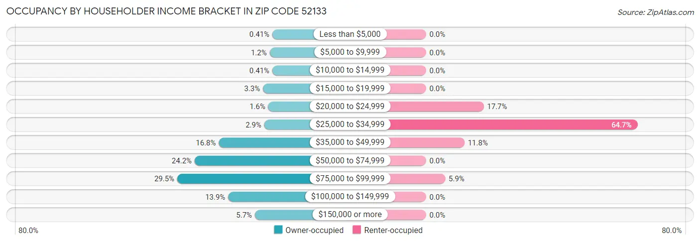 Occupancy by Householder Income Bracket in Zip Code 52133
