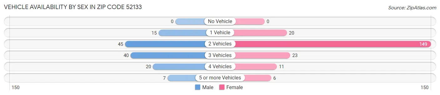 Vehicle Availability by Sex in Zip Code 52133