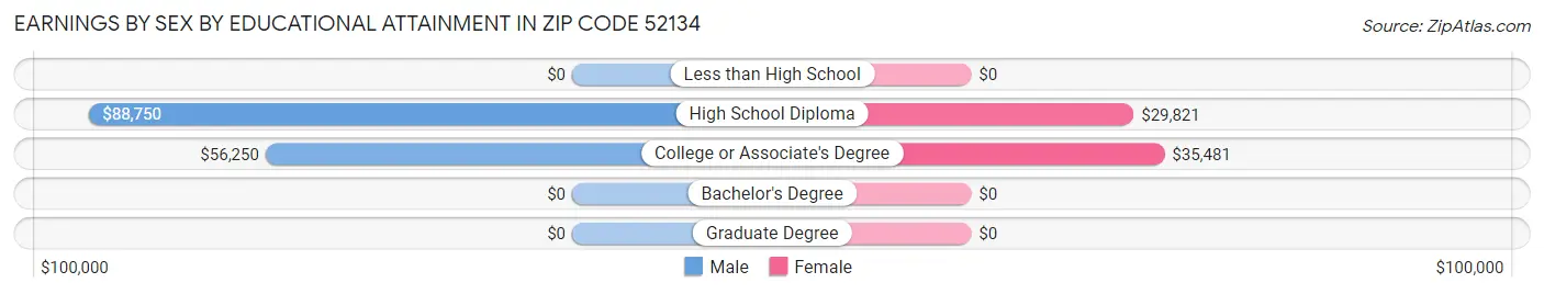 Earnings by Sex by Educational Attainment in Zip Code 52134