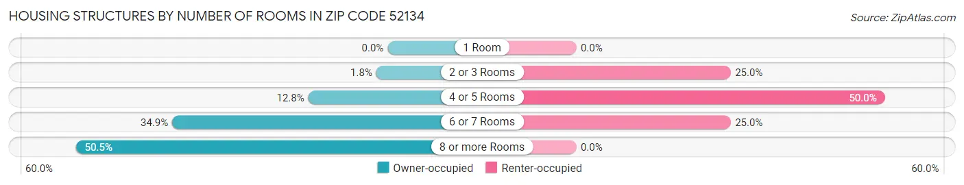 Housing Structures by Number of Rooms in Zip Code 52134