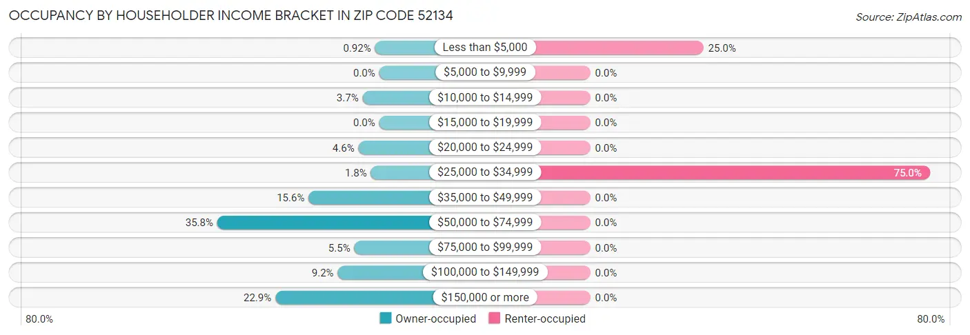 Occupancy by Householder Income Bracket in Zip Code 52134