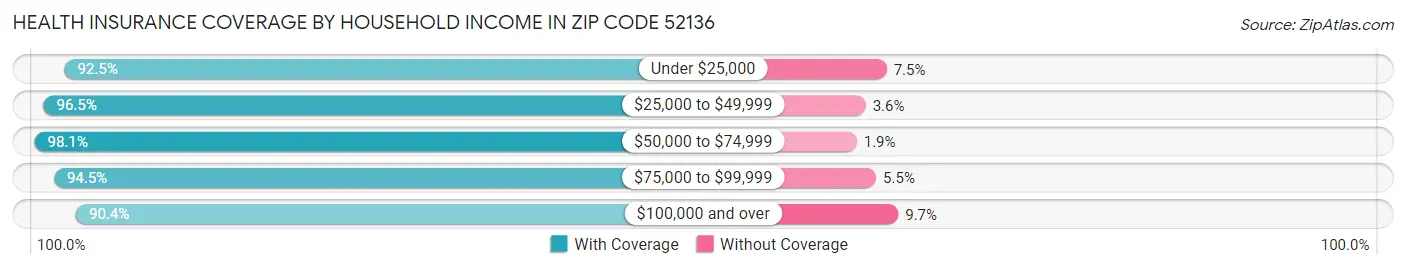 Health Insurance Coverage by Household Income in Zip Code 52136