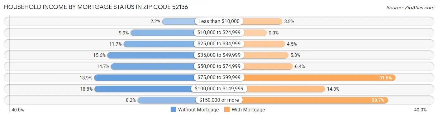 Household Income by Mortgage Status in Zip Code 52136