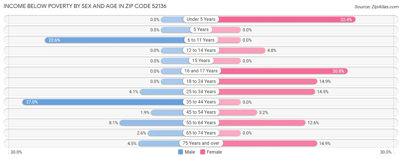 Income Below Poverty by Sex and Age in Zip Code 52136