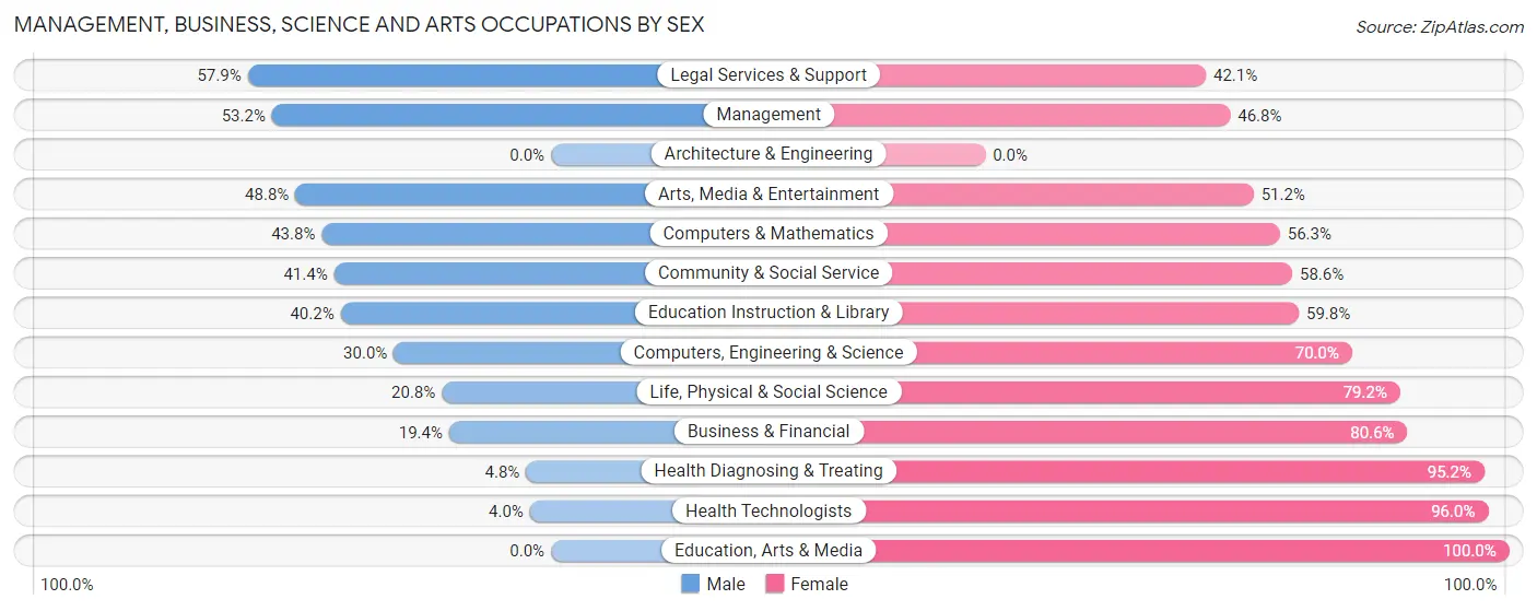 Management, Business, Science and Arts Occupations by Sex in Zip Code 52136