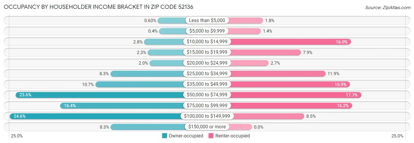 Occupancy by Householder Income Bracket in Zip Code 52136