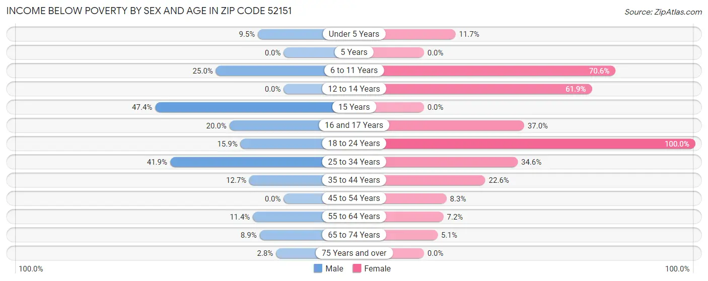 Income Below Poverty by Sex and Age in Zip Code 52151