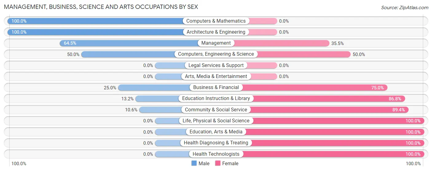 Management, Business, Science and Arts Occupations by Sex in Zip Code 52151