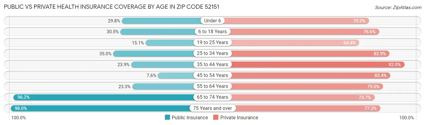 Public vs Private Health Insurance Coverage by Age in Zip Code 52151