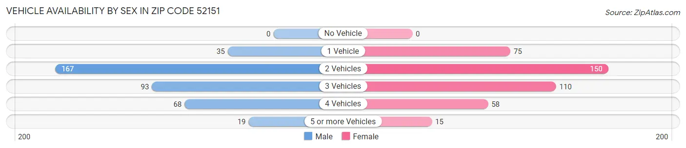 Vehicle Availability by Sex in Zip Code 52151