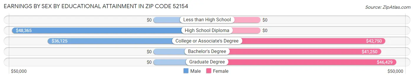 Earnings by Sex by Educational Attainment in Zip Code 52154
