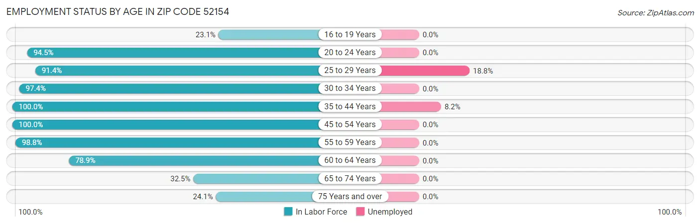 Employment Status by Age in Zip Code 52154
