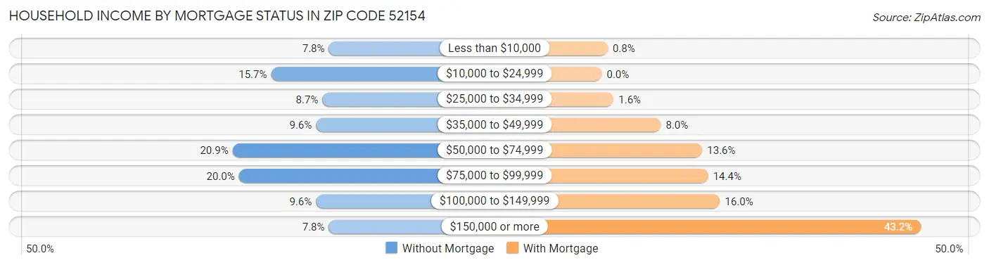 Household Income by Mortgage Status in Zip Code 52154