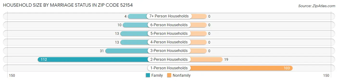 Household Size by Marriage Status in Zip Code 52154
