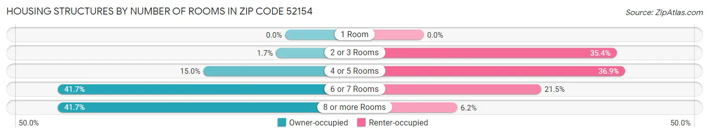 Housing Structures by Number of Rooms in Zip Code 52154