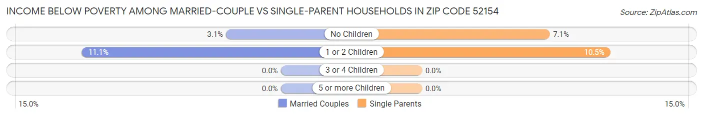 Income Below Poverty Among Married-Couple vs Single-Parent Households in Zip Code 52154