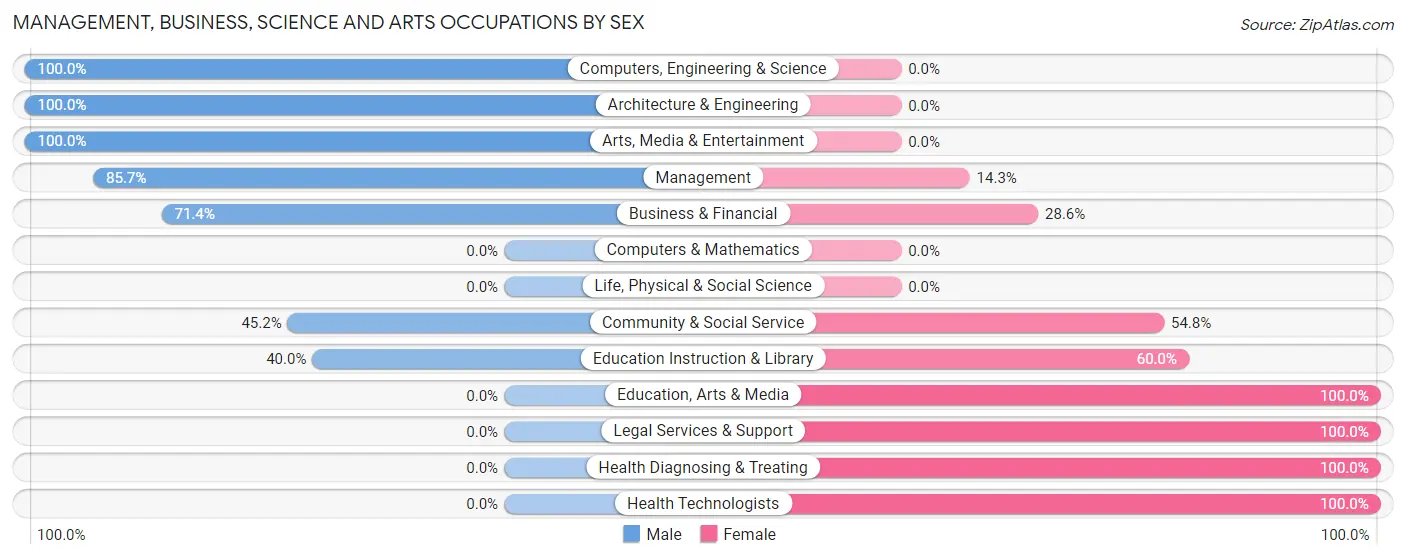 Management, Business, Science and Arts Occupations by Sex in Zip Code 52154