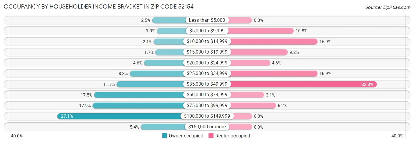Occupancy by Householder Income Bracket in Zip Code 52154