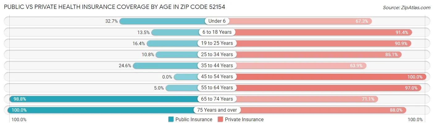 Public vs Private Health Insurance Coverage by Age in Zip Code 52154