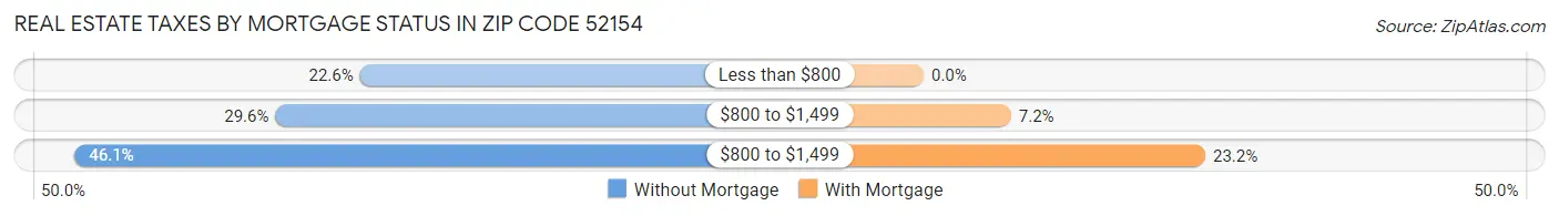 Real Estate Taxes by Mortgage Status in Zip Code 52154