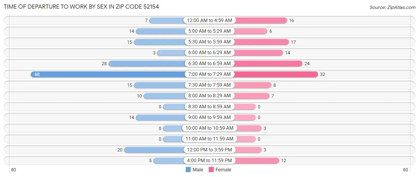 Time of Departure to Work by Sex in Zip Code 52154