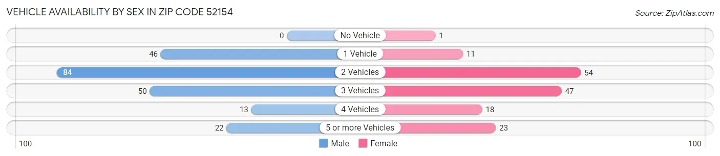 Vehicle Availability by Sex in Zip Code 52154