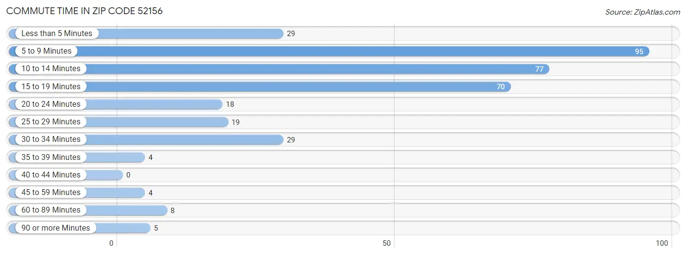 Commute Time in Zip Code 52156