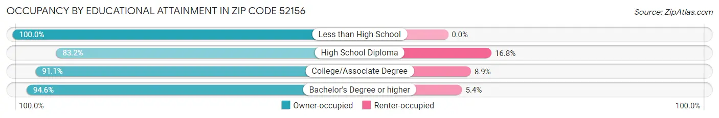 Occupancy by Educational Attainment in Zip Code 52156