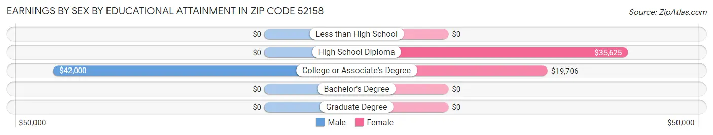 Earnings by Sex by Educational Attainment in Zip Code 52158